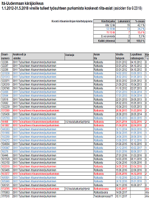IU käräjäoikeudessa käsitellyt irtisanomiset.